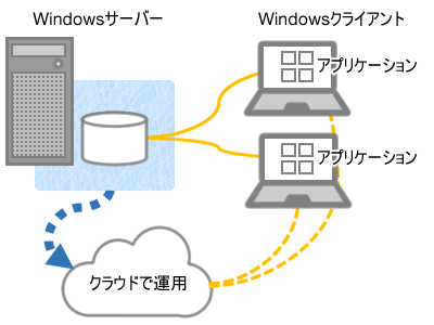 Windowsアプリケーションのシステム環境