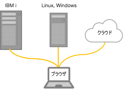 ブラウザとサーバー接続