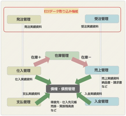 a-販売管理のシステム構成図