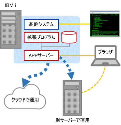 IBM i環境の外部呼び出し構成