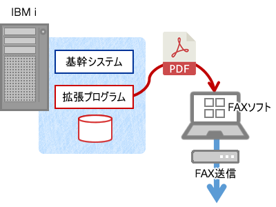 IBM iとPCやサーバーの連携