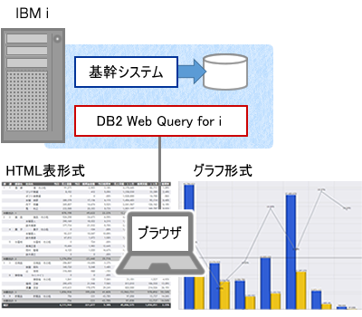 DB2 Web Query for iツールの機能