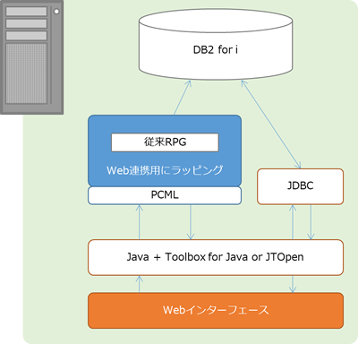 Webインタフェース拡張構成