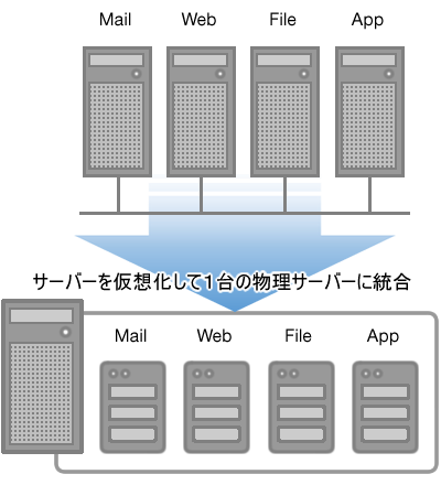 サーバーの仮想化