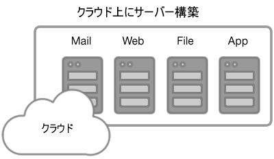 クラウド上にサーバー構築