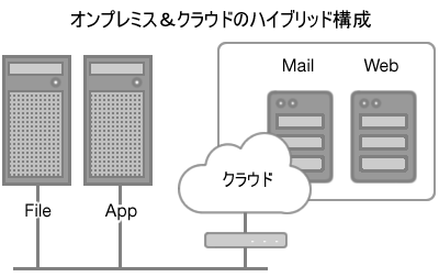 オンプレミスとクラウドのハイブリット構成